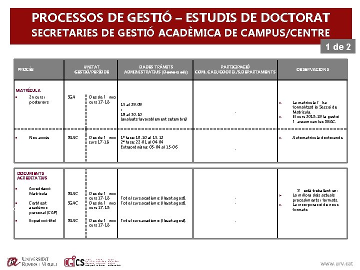 PROCESSOS DE GESTIÓ – ESTUDIS DE DOCTORAT SECRETARIES DE GESTIÓ ACADÈMICA DE CAMPUS/CENTRE 1