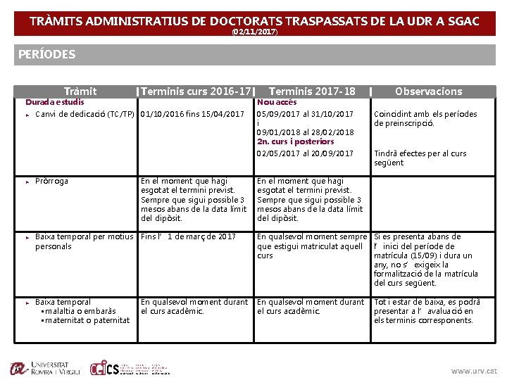 TRÀMITS ADMINISTRATIUS DE DOCTORATS TRASPASSATS DE LA UDR A SGAC (02/11/2017) PERÍODES Tràmit Terminis