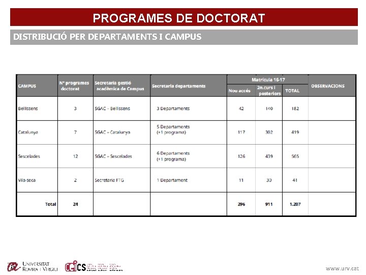 PROGRAMES DE DOCTORAT DISTRIBUCIÓ PER DEPARTAMENTS I CAMPUS www. urv. cat 