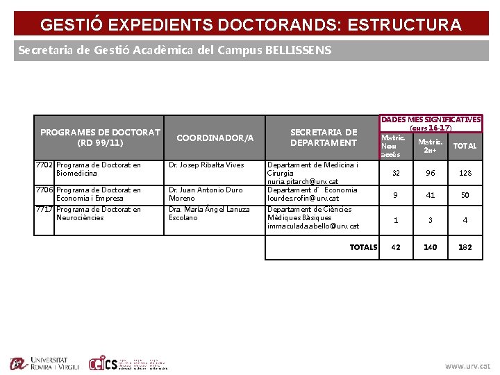 GESTIÓ EXPEDIENTS DOCTORANDS: ESTRUCTURA Secretaria de Gestió Acadèmica del Campus BELLISSENS PROGRAMES DE DOCTORAT