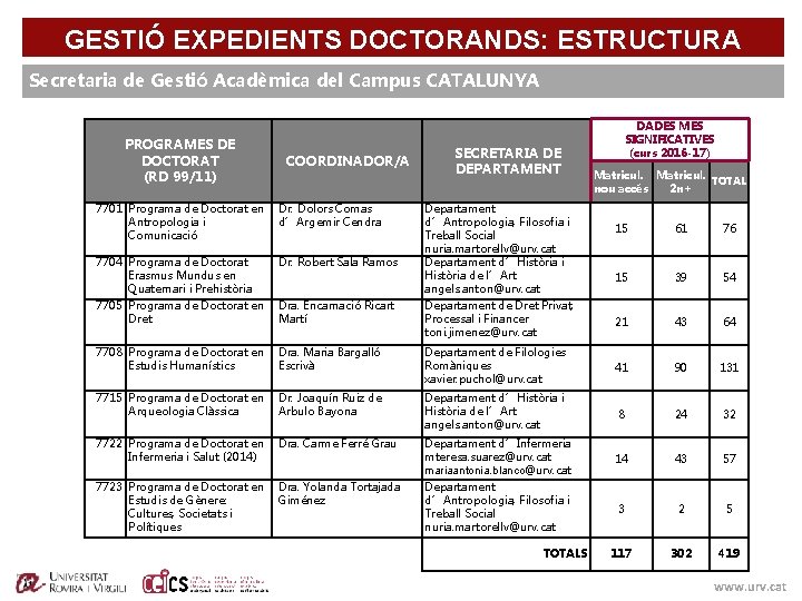 GESTIÓ EXPEDIENTS DOCTORANDS: ESTRUCTURA Secretaria de Gestió Acadèmica del Campus CATALUNYA PROGRAMES DE DOCTORAT