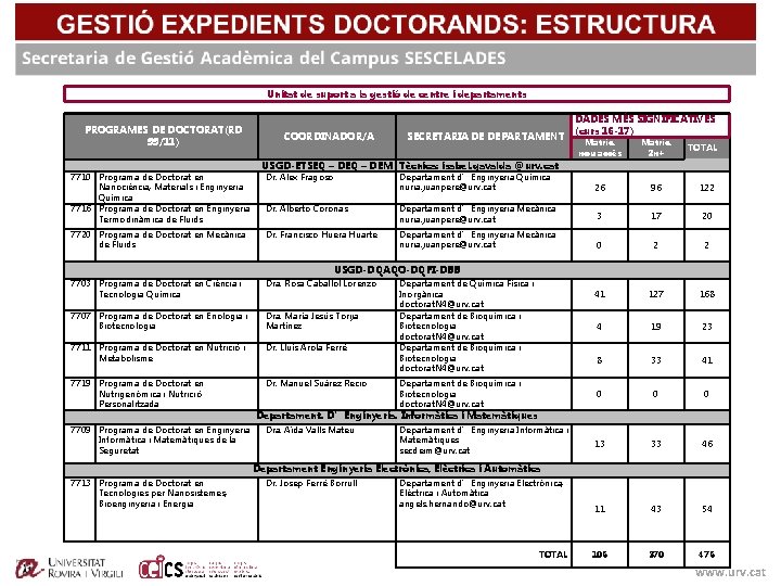  PROGRAMES DE DOCTORAT(RD 99/11) Unitat de suport a la gestió de centre i