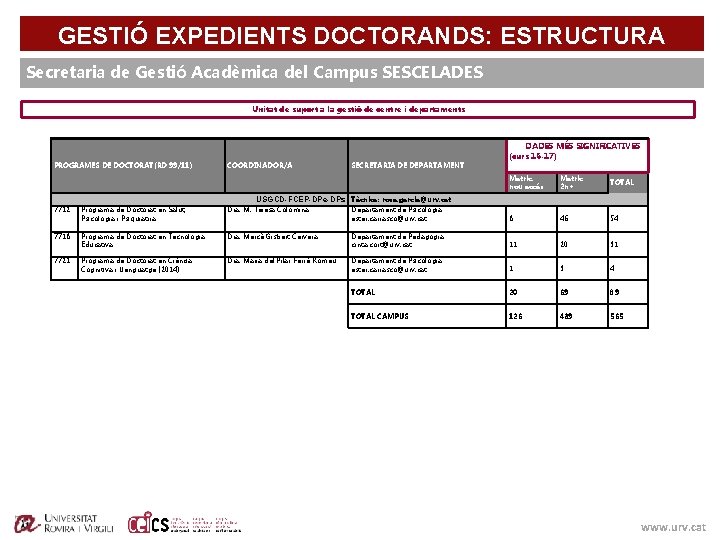 GESTIÓ EXPEDIENTS DOCTORANDS: ESTRUCTURA Secretaria de Gestió Acadèmica del Campus SESCELADES Unitat de suport