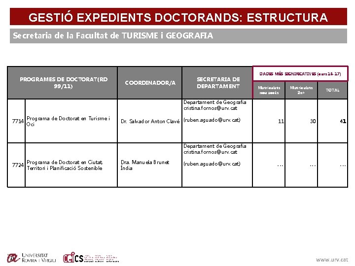 GESTIÓ EXPEDIENTS DOCTORANDS: ESTRUCTURA Secretaria de la Facultat de TURISME i GEOGRAFIA PROGRAMES DE