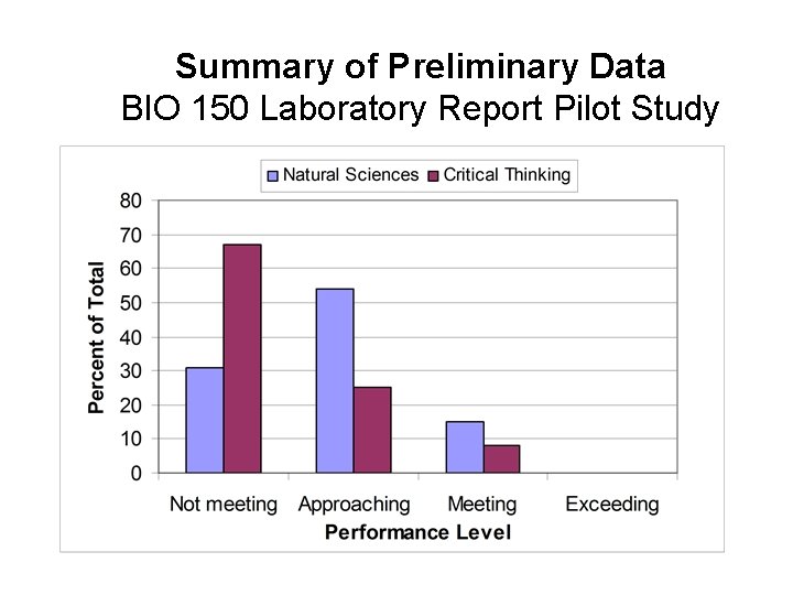 Summary of Preliminary Data BIO 150 Laboratory Report Pilot Study 
