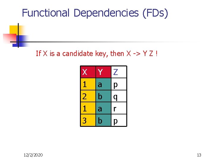 Functional Dependencies (FDs) If X is a candidate key, then X -> Y Z