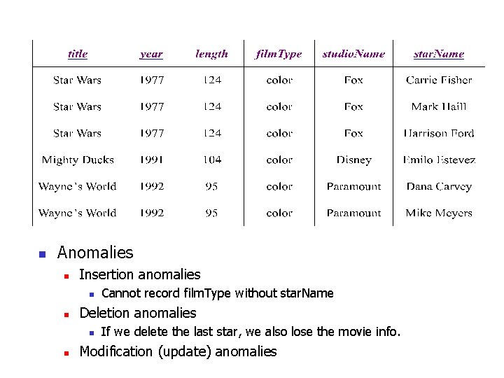 n Anomalies n Insertion anomalies n n Deletion anomalies n n Cannot record film.