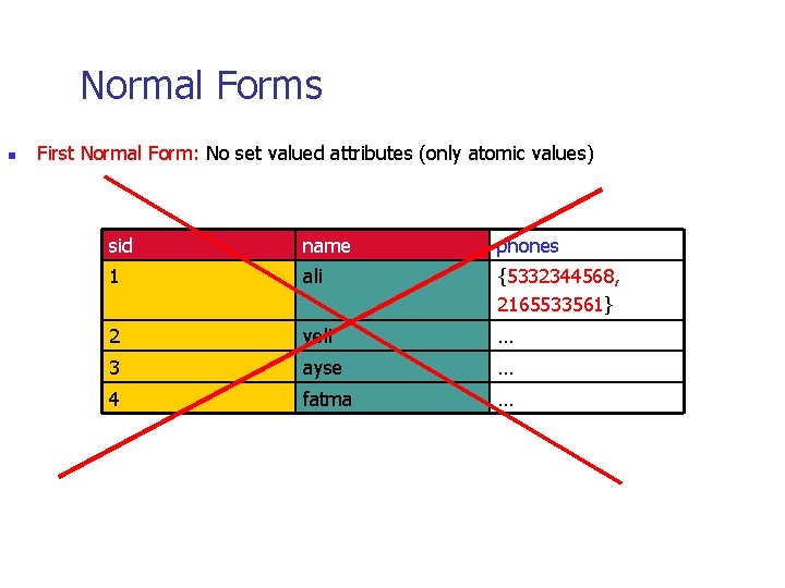 Normal Forms n First Normal Form: No set valued attributes (only atomic values) sid