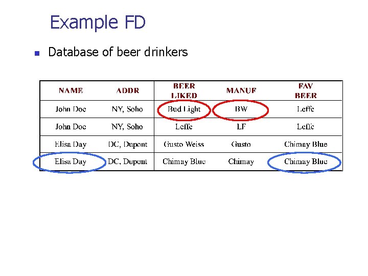 Example FD n Database of beer drinkers 