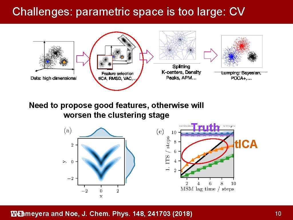 Challenges: parametric space is too large: CV Need to propose good features, otherwise will