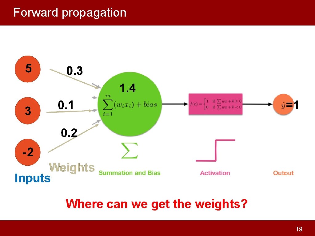 Forward propagation Where can we get the weights? 19 