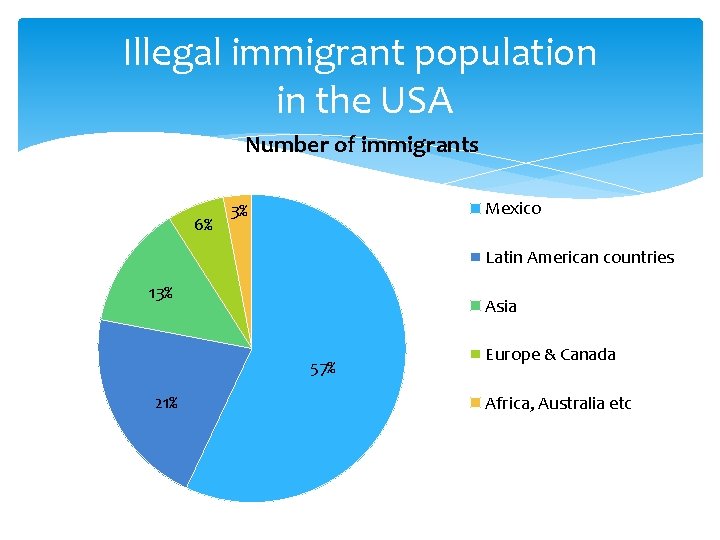 Illegal immigrant population in the USA Number of immigrants 6% Mexico 3% Latin American