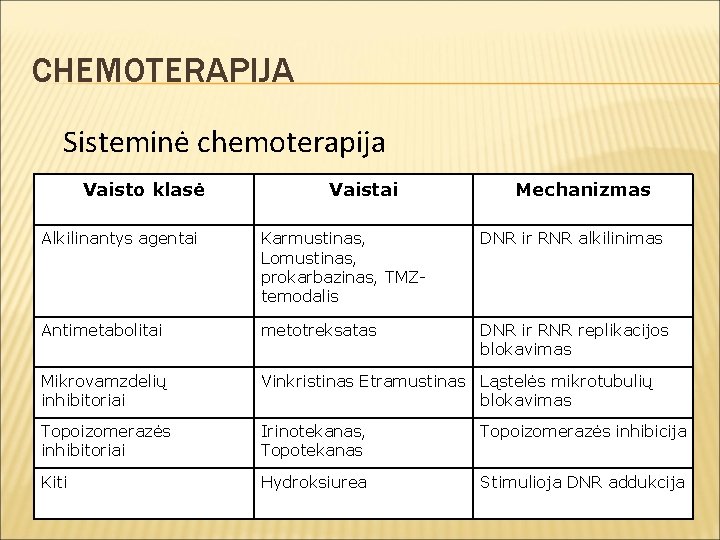 CHEMOTERAPIJA Sisteminė chemoterapija Vaisto klasė Vaistai Mechanizmas Alkilinantys agentai Karmustinas, Lomustinas, prokarbazinas, TMZtemodalis DNR