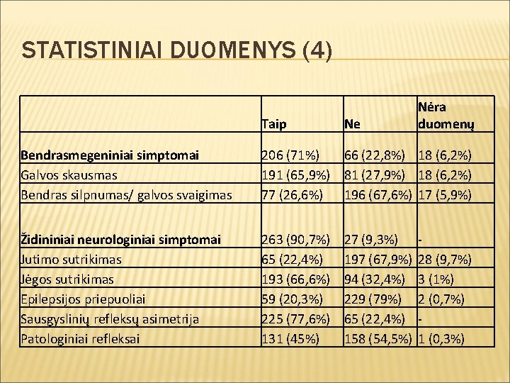 STATISTINIAI DUOMENYS (4) Taip Ne Nėra duomenų Bendrasmegeniniai simptomai Galvos skausmas Bendras silpnumas/ galvos