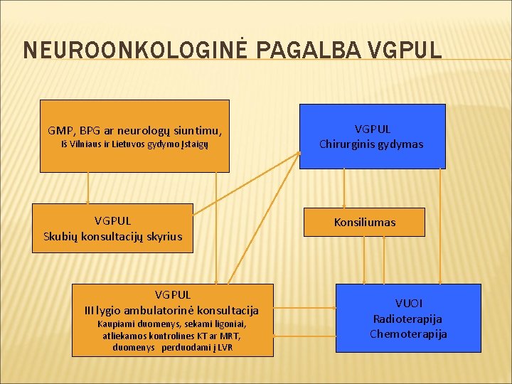 NEUROONKOLOGINĖ PAGALBA VGPUL GMP, BPG ar neurologų siuntimu, Iš Vilniaus ir Lietuvos gydymo Įstaigų