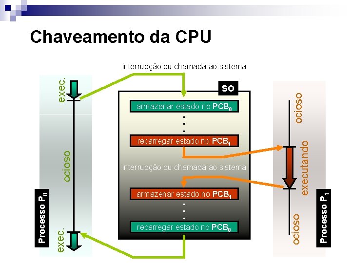 Chaveamento da CPU interrupção ou chamada ao sistema armazenar estado no PCB 1 .