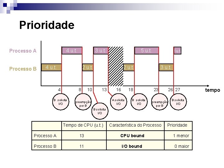 Prioridade 4 u. t. Processo A Processo B 3 u. t. 4 u. t.