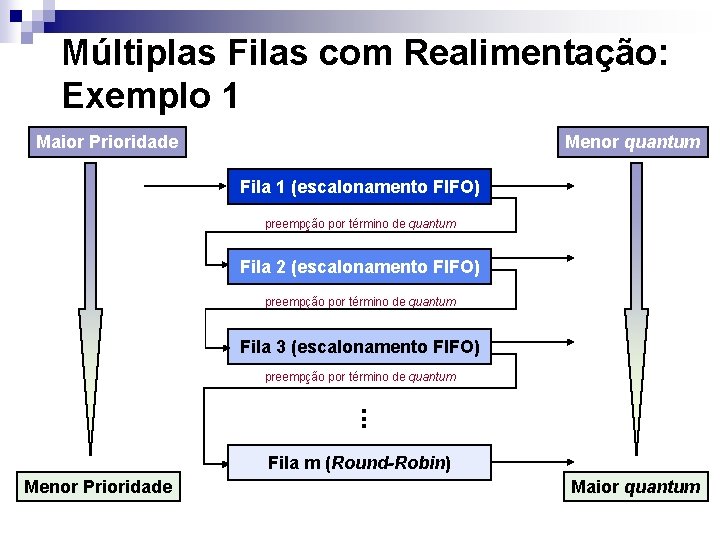 Múltiplas Filas com Realimentação: Exemplo 1 Maior Prioridade Menor quantum Fila 1 (escalonamento FIFO)