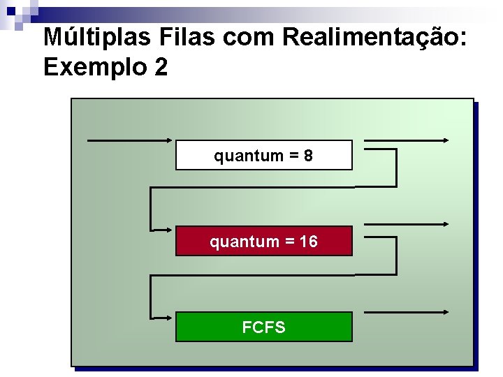 Múltiplas Filas com Realimentação: Exemplo 2 quantum = 8 quantum = 16 FCFS 