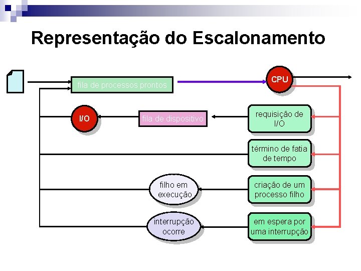 Representação do Escalonamento fila de processos prontos I/O fila de dispositivo CPU requisição de