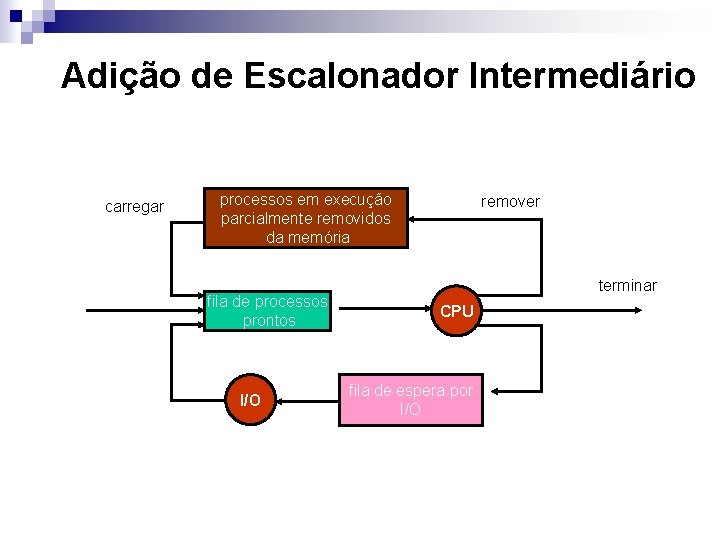 Adição de Escalonador Intermediário carregar processos em execução parcialmente removidos da memória fila de