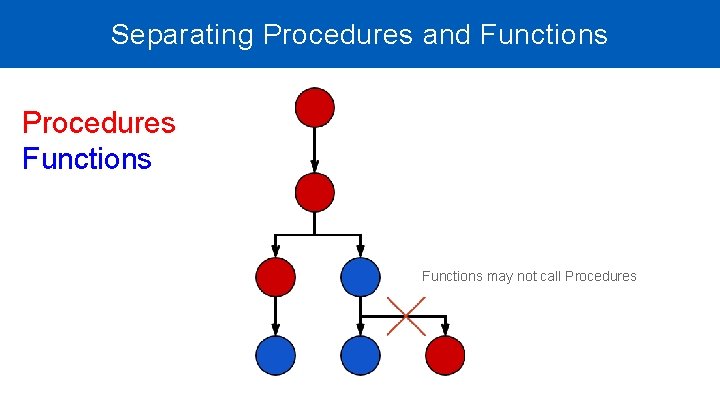 Separating Procedures and Functions Procedures Functions may not call Procedures Separating Procedures and Functions Procedures Functions may not call Procedures
