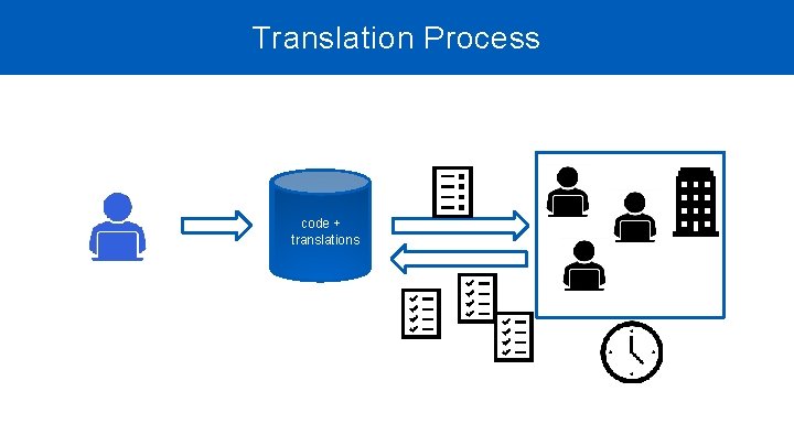 Translation Process code + code translations Translation Process code + code translations