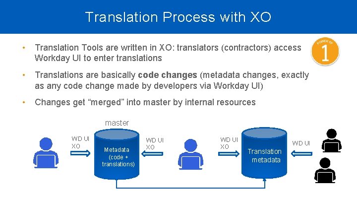 Translation Process with XO • Translation Tools are written in XO: translators (contractors) access Translation Process with XO • Translation Tools are written in XO: translators (contractors) access