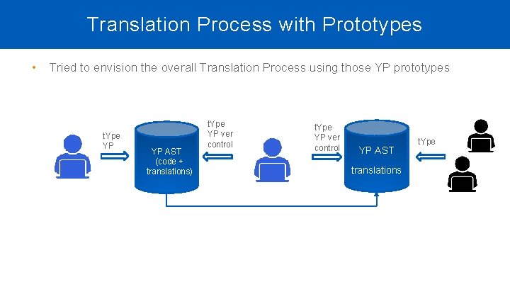 Translation Process with Prototypes • Tried to envision the overall Translation Process using those Translation Process with Prototypes • Tried to envision the overall Translation Process using those