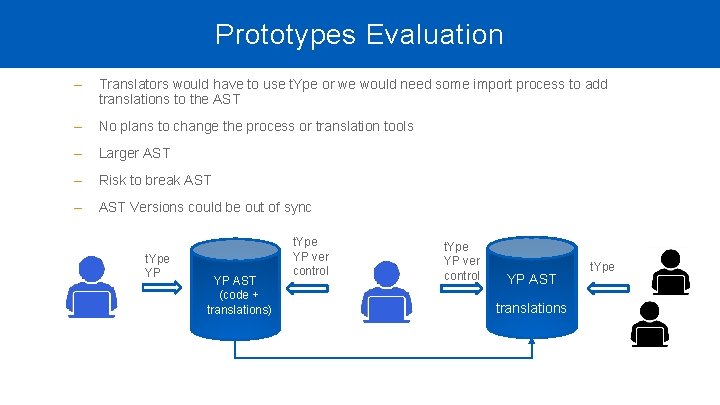 Prototypes Evaluation ‒ Translators would have to use t. Ype or we would need Prototypes Evaluation ‒ Translators would have to use t. Ype or we would need