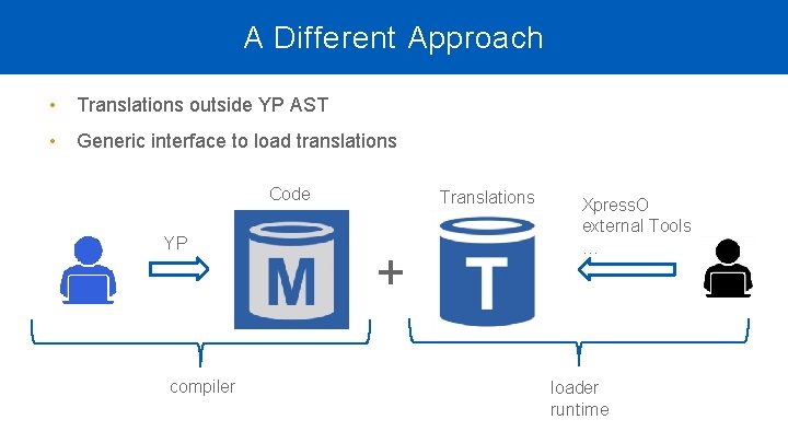 A Different Approach • Translations outside YP AST • Generic interface to load translations A Different Approach • Translations outside YP AST • Generic interface to load translations