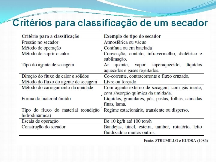 Critérios para classificação de um secador 