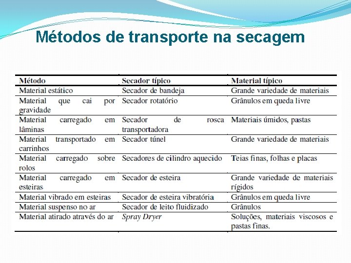 Métodos de transporte na secagem 