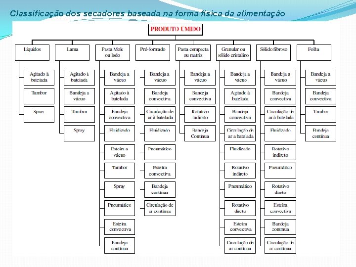 Classificação dos secadores baseada na forma física da alimentação 