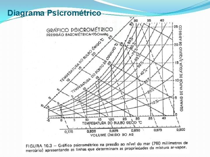 Diagrama Psicrométrico 