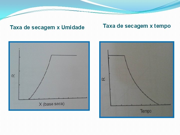 Taxa de secagem x Umidade Taxa de secagem x tempo 