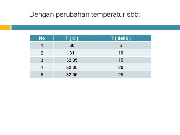 Dengan perubahan temperatur sbb: No T(C) T ( detik ) 1 30 5 2