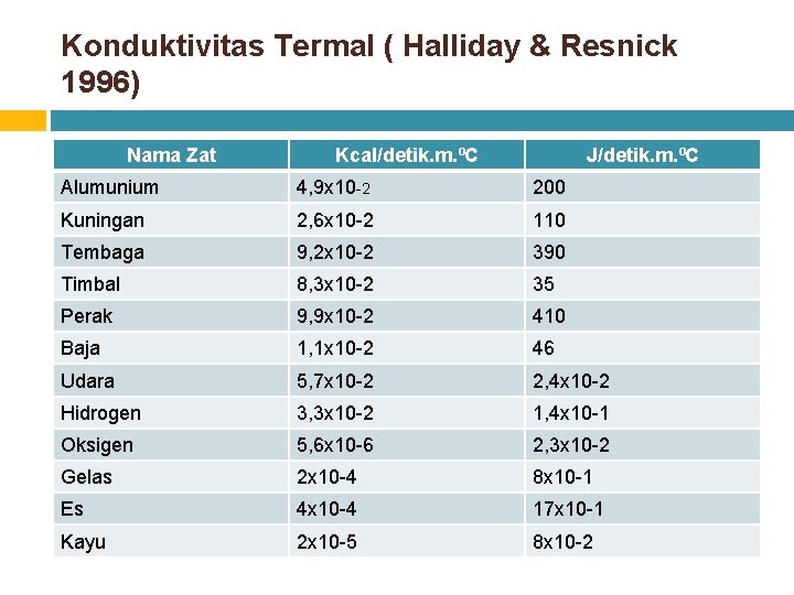 Konduktivitas Termal ( Halliday & Resnick 1996) Nama Zat Kcal/detik. m. ºC J/detik. m.