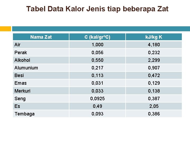 Tabel Data Kalor Jenis tiap beberapa Zat Nama Zat C (kal/grºC) k. J/kg K