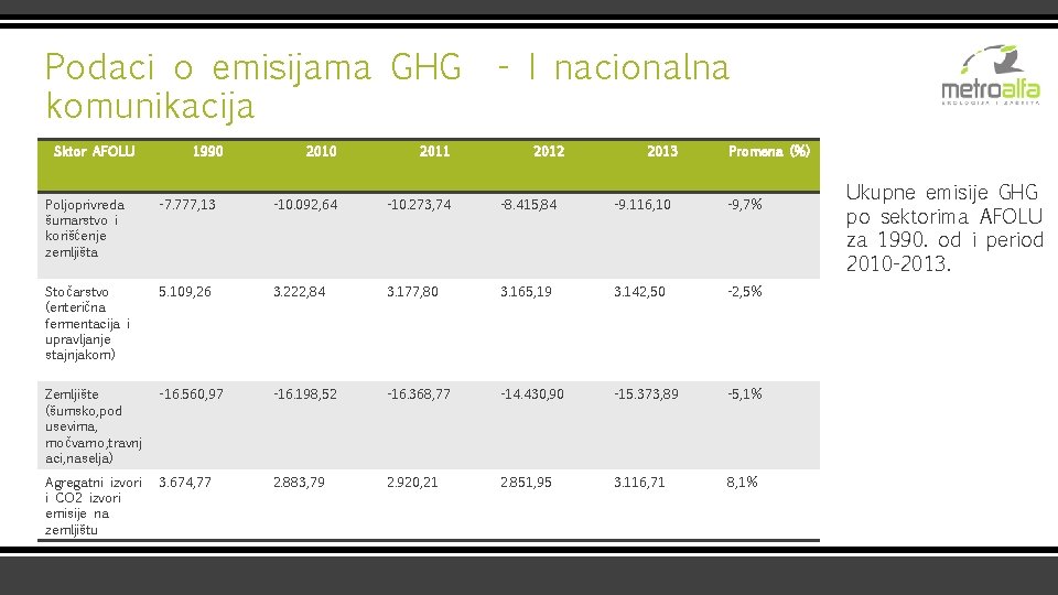 Podaci o emisijama GHG komunikacija Sktor AFOLU 1990 2011 -10. 273, 74 Poljoprivreda šumarstvo