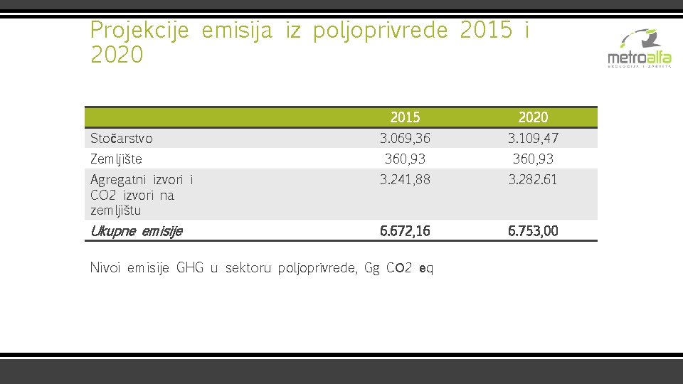 Projekcije emisija iz poljoprivrede 2015 i 2020 2015 2020 3. 069, 36 3. 109,