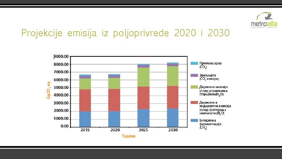 Projekcije emisija iz poljoprivrede 2020 i 2030 