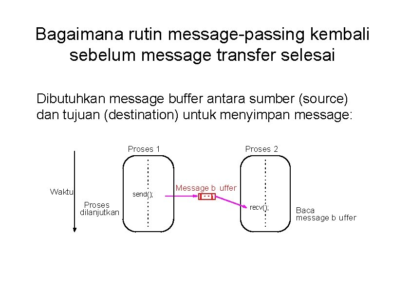 Bagaimana rutin message-passing kembali sebelum message transfer selesai Dibutuhkan message buffer antara sumber (source)