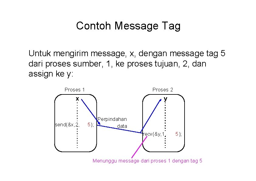 Contoh Message Tag Untuk mengirim message, x, dengan message tag 5 dari proses sumber,