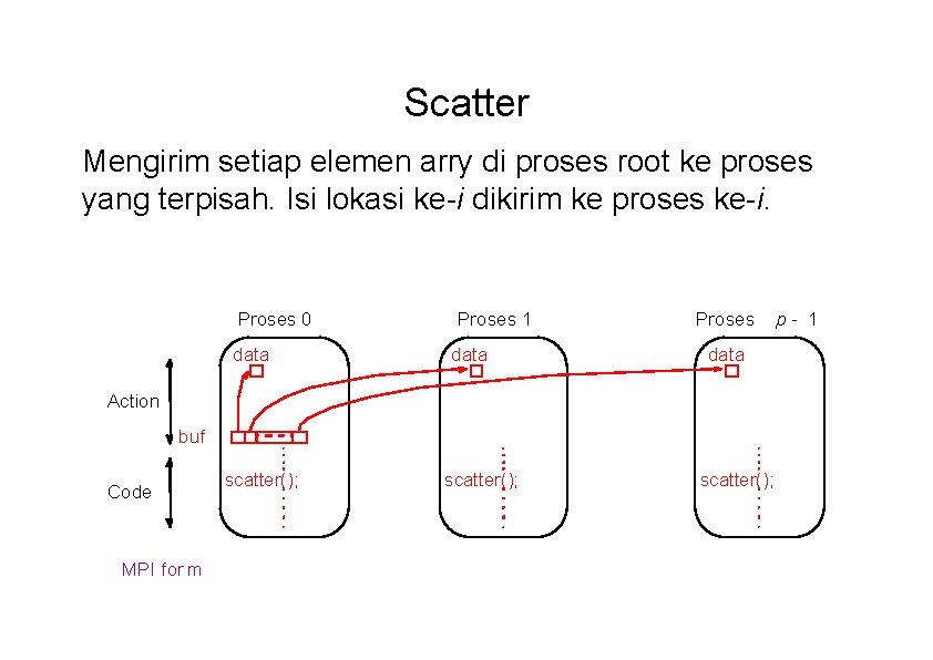 Scatter Mengirim setiap elemen arry di proses root ke proses yang terpisah. Isi lokasi