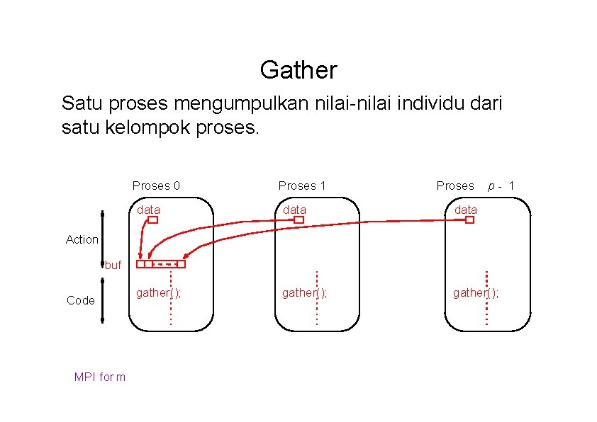 Gather Satu proses mengumpulkan nilai-nilai individu dari satu kelompok proses. Proses 0 Proses 1