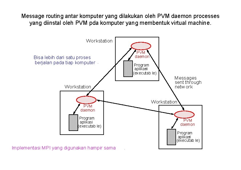 Message routing antar komputer yang dilakukan oleh PVM daemon processes yang diinstal oleh PVM