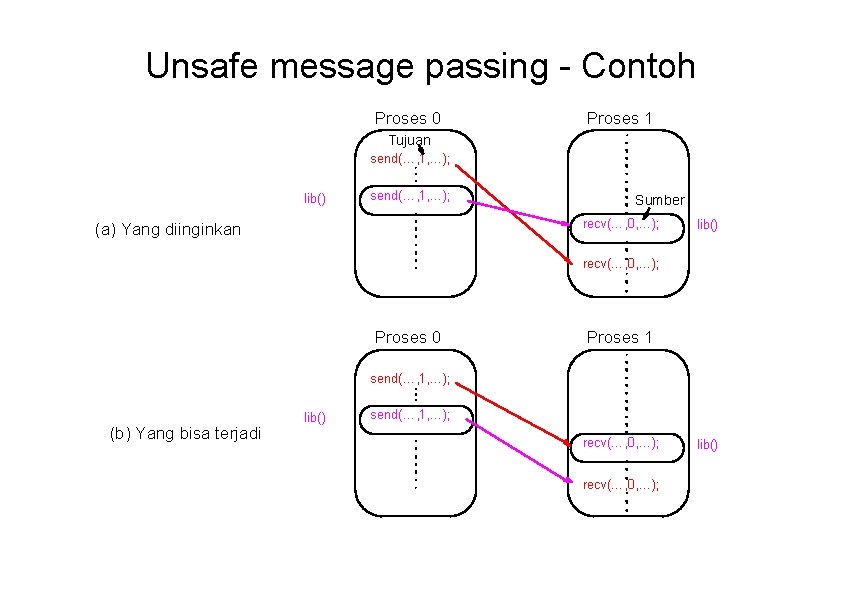 Unsafe message passing - Contoh Proses 0 Proses 1 Tujuan send(…, 1, …); lib()