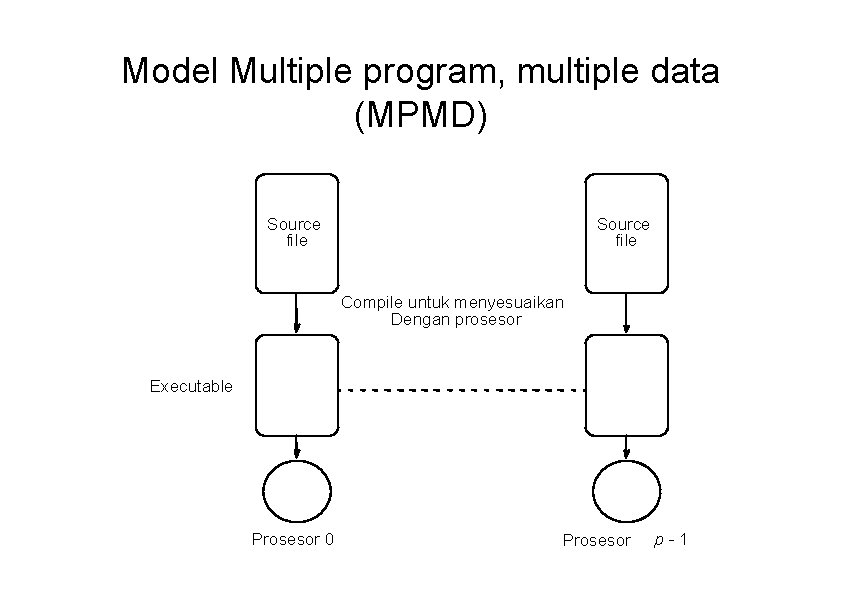 Model Multiple program, multiple data (MPMD) Source file Compile untuk menyesuaikan Dengan prosesor Executable