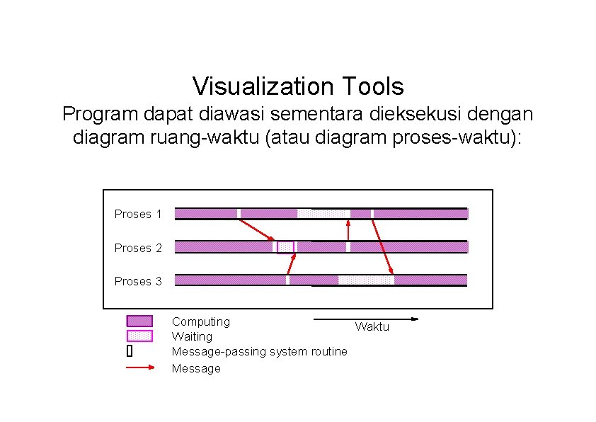 Visualization Tools Program dapat diawasi sementara dieksekusi dengan diagram ruang-waktu (atau diagram proses-waktu): Proses
